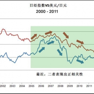 股票和货币的相关性