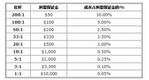 杠杆如何影响交易成本