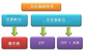 不同类型的经纪商