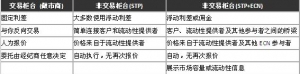 我应该选择那种类型的经纪商？