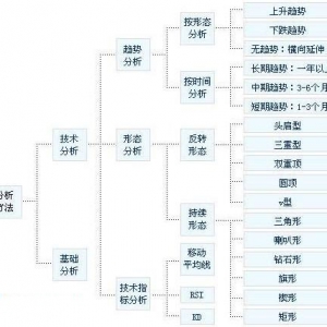 【入门指南】第四步：投资技巧