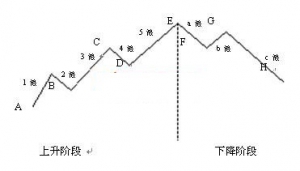 期货价格技术分析－－神奇的数字与波浪