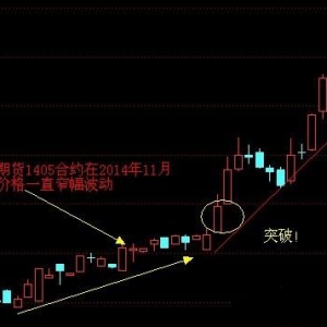 期货技术分析六大总结(一)：蓄势与突破